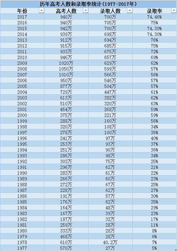 击败"93%的中国人,本科学历就够了