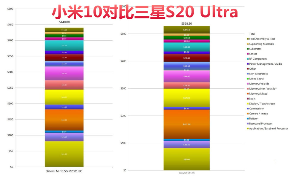 三星s20ultra专用壁纸,三星s20超清4k壁纸下载 三星s20ultra比小米10贵5300,成本贵多少?说了你可能不信!