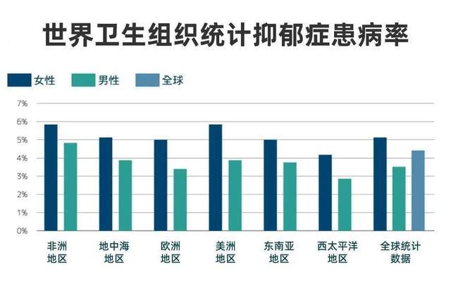 经济越是发达地区,抑郁的发病率越是明显.