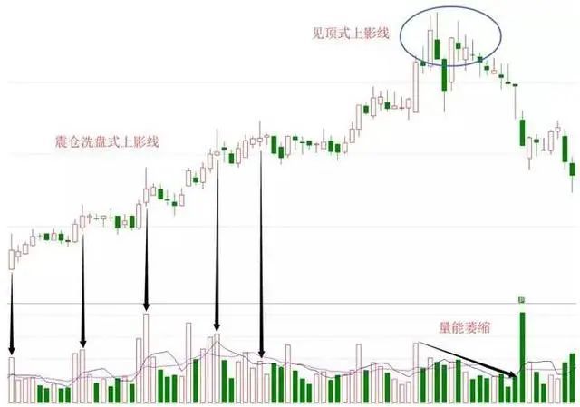 千次交易成功验证:但凡出现"长上影线"试盘特征,是主力叫你进场的信号
