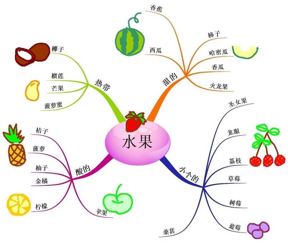 最有效的学习方法——思维导图学习法