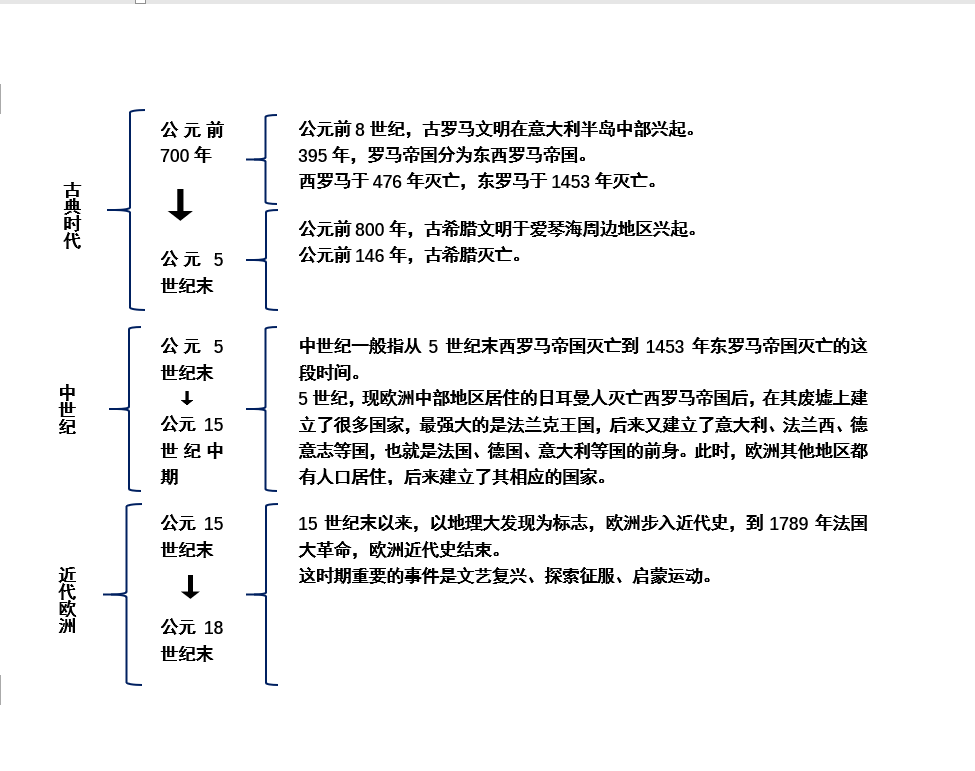 欧洲历史,欧洲历史简介