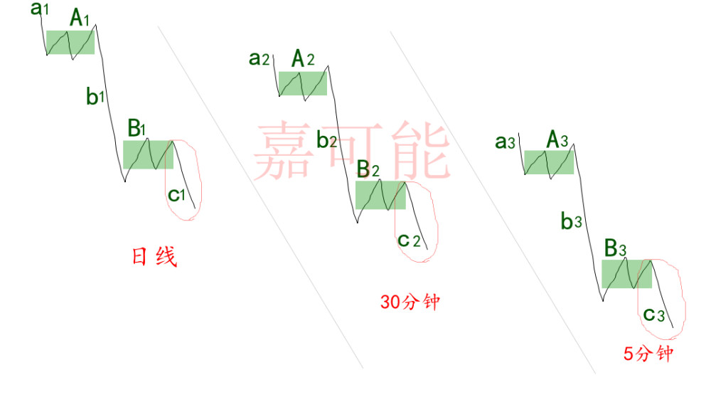 牛市缠论入门《缠论精确定位:缠论区间套》股市外汇缠中说禅k线教程