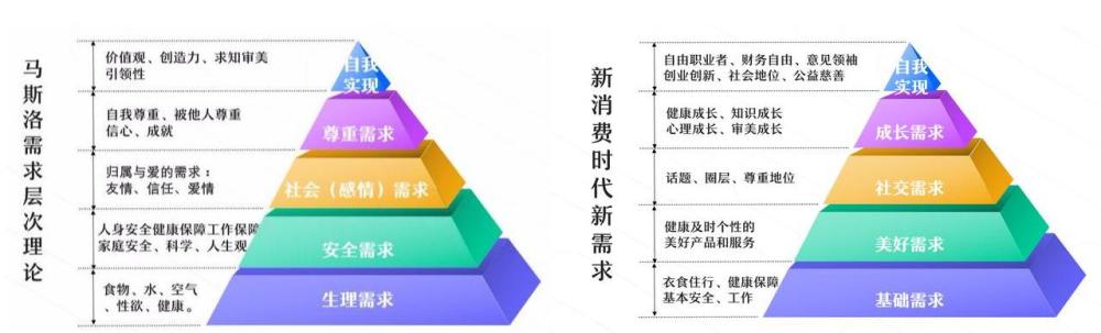 传统的消费需求,其底层逻辑基于马斯洛需求层次理论构建,当然这个大