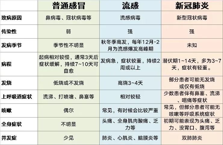 新冠,流感,感冒,区别