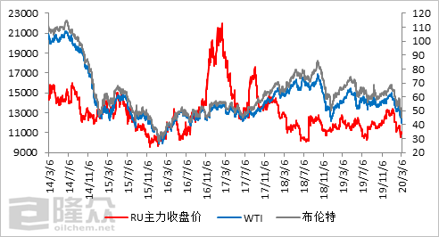 国际油价暴跌 拖拽天然橡胶大幅下行