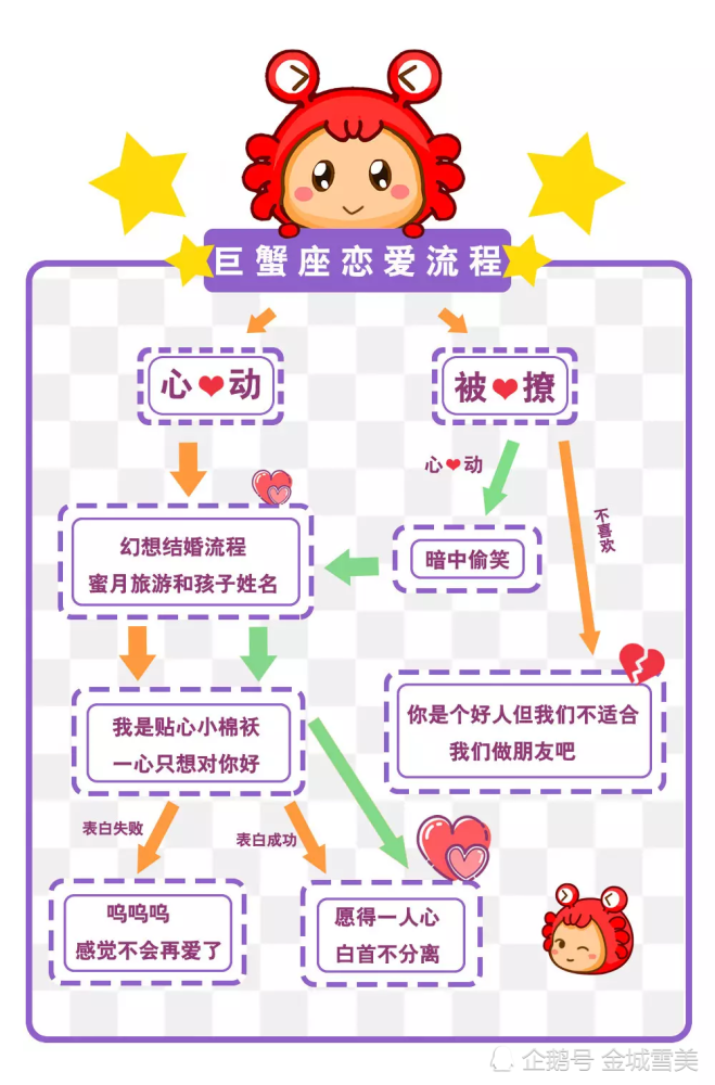 不要太准!12星座恋爱流程图,准到丧心病狂,快来对号入座喔!