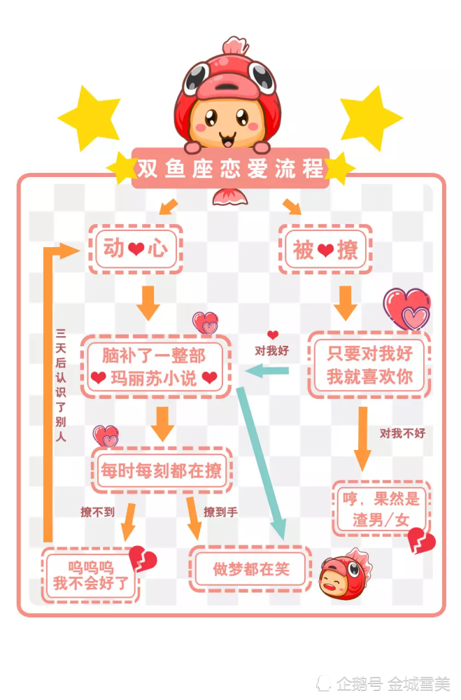 不要太准!12星座恋爱流程图,准到丧心病狂,快来对号入座喔!