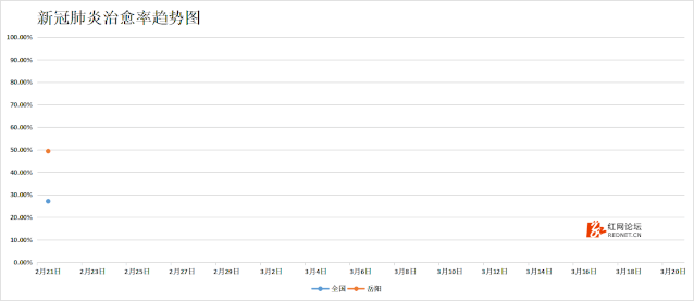岳阳市各县市区新冠肺炎疫情