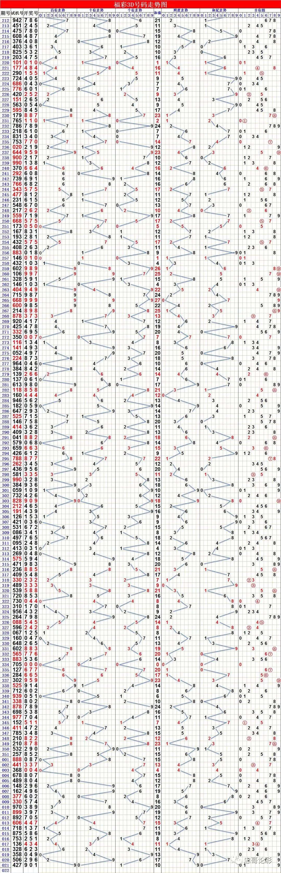 双色球,3d,七乐彩最新走势图