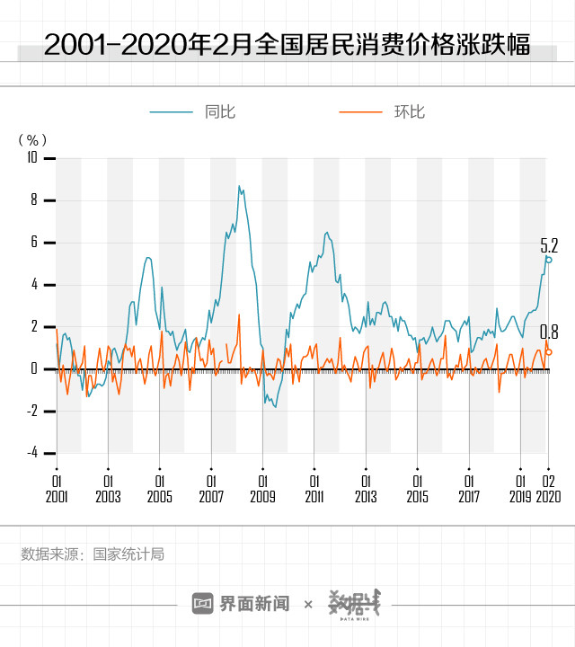 猪肉大涨,油价要跌,2月cpi涨幅回落