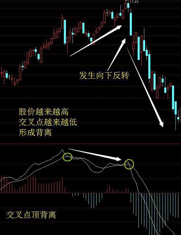 中国股市最赚钱的那些人:macd背离的真正用法,不背离,无顶底