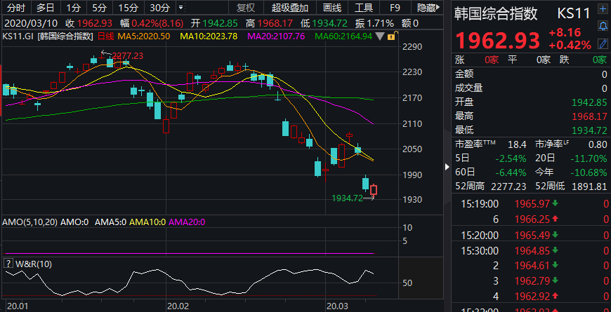 韩国疫情之下:kospi指数半月跌超10% "过热"股票强制禁止做空10日