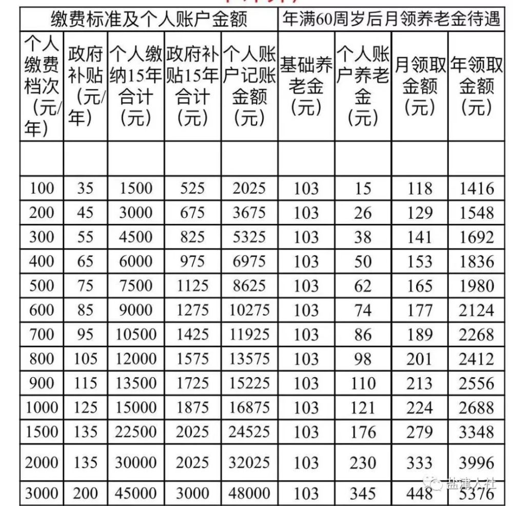 全县城乡居民们:你们关注的养老保险政策来了!