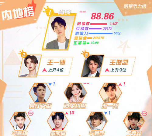 "明星势力榜"肖战内地榜第一,时代少年团全上,刘耀文指数破93
