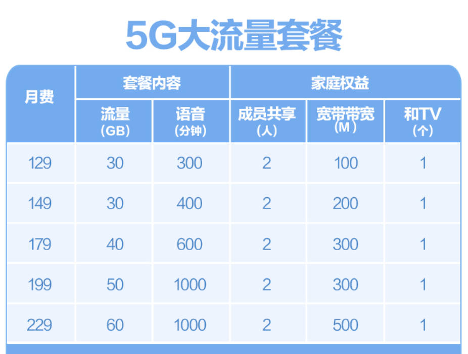 中国移动挽留用户,5g套餐大降人均不到65元,没携号转网的恭喜了