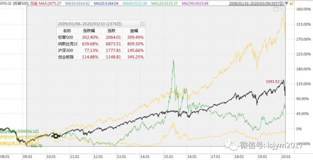 美股,标普500指数,纳斯达克100