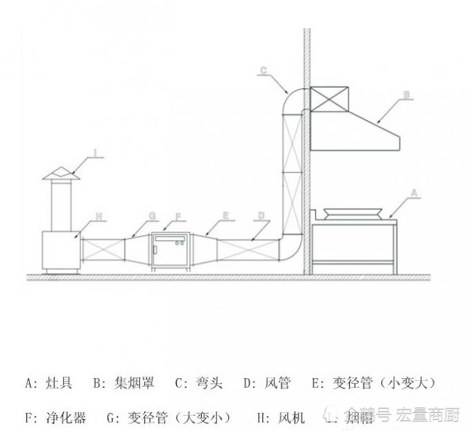 酒店及餐饮厨房通风排烟系统怎么设计才更合理