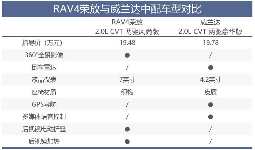 为何威兰达比rav4荣放"便宜"?背后有你不知道的"套路"