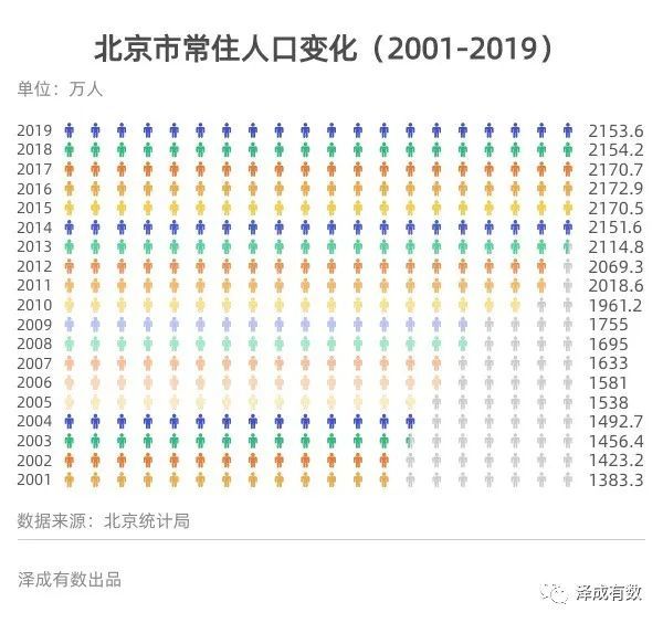 北京常住人口有多少?