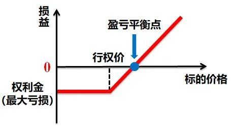 买入认购期权到期损益图