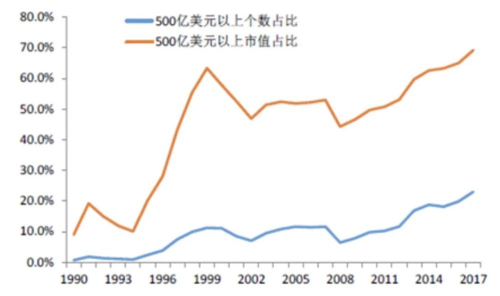 1990-至今年美国500亿美元以上市值公司占美国股市比重