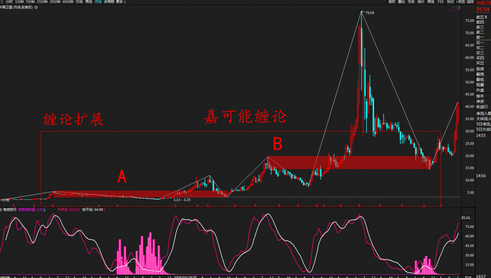 股市行情:中国卫星股票缠论k线教科书式图解