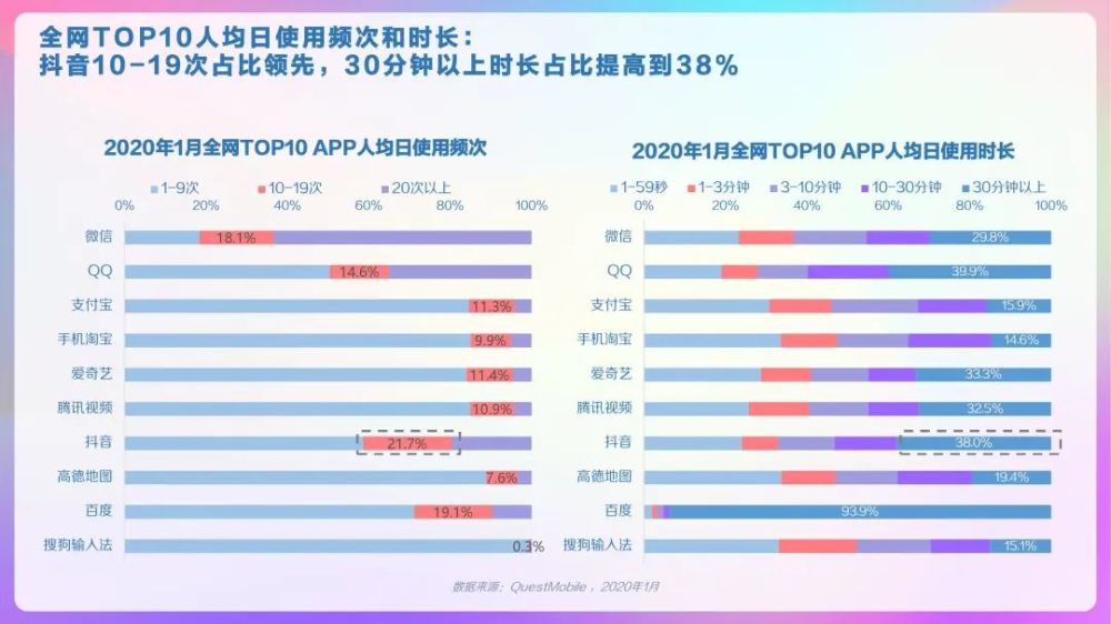 2020年抖音用户画像报告,dau超4亿,您还要错过这个风口吗?