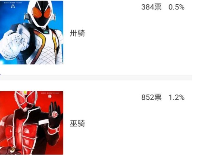假面骑士:抖音全骑士人气票选,四仔垫底,帝骑第一无人