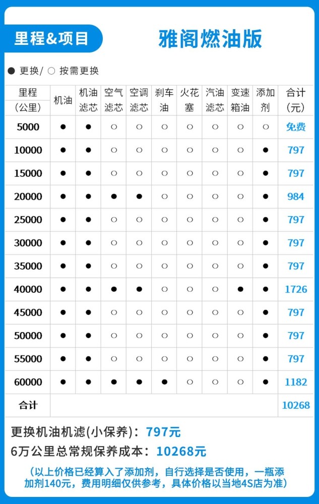 开上13万公里才能赚,你愿意多花2万块买混动雅阁吗