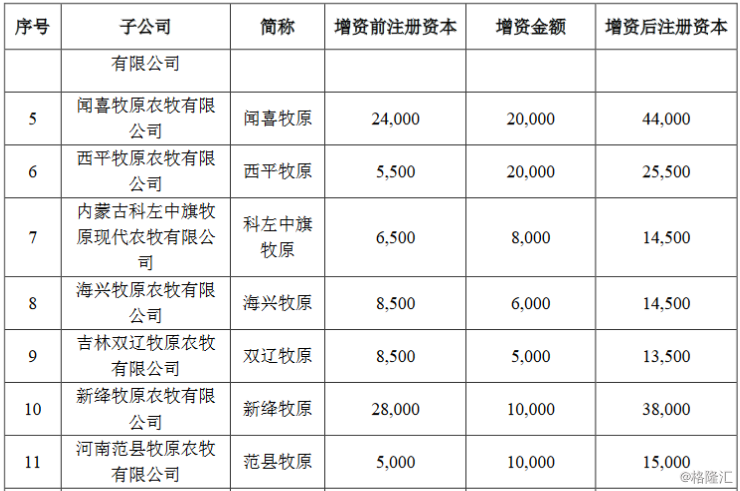 此次增资后,大安牧原,昌图牧原,单县牧原,前郭牧原,闻喜牧原,西平牧原