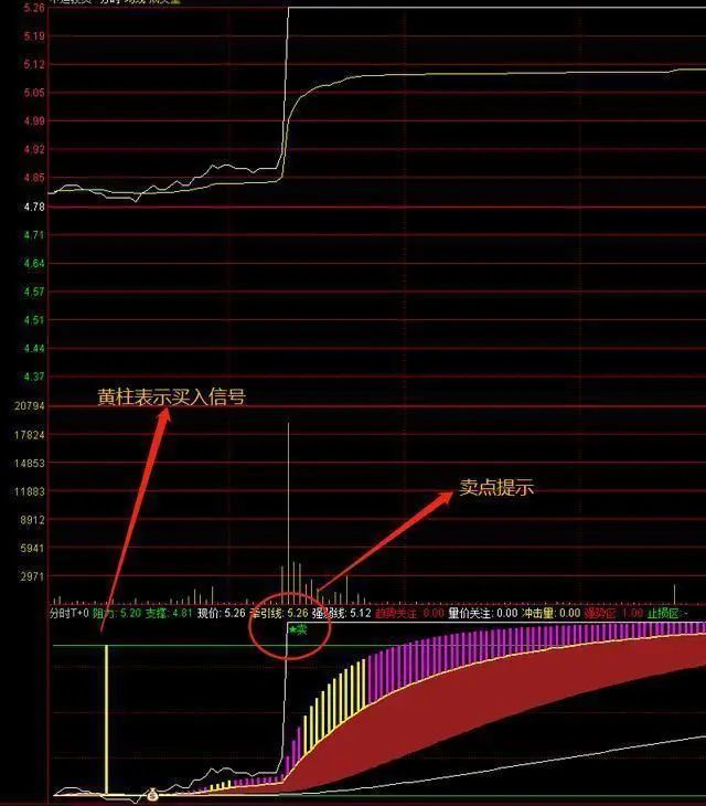 高抛低吸t 0分时副图指标公式