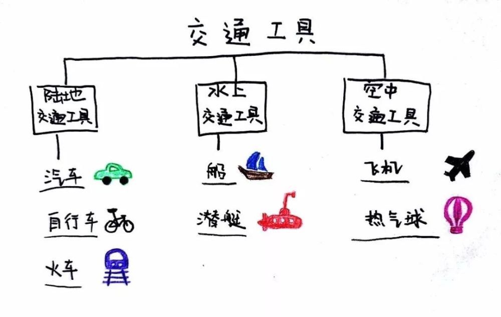 美国幼儿园就开始使用的思维导图:让孩子学会自主学习和规划