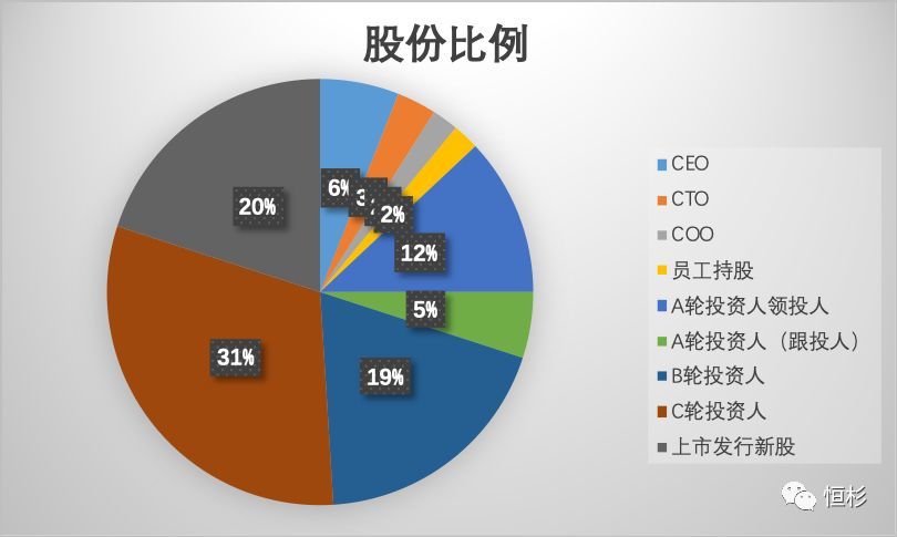 前期股权的分配尤为重要 那么,创业公司开张时应发行多少股份?