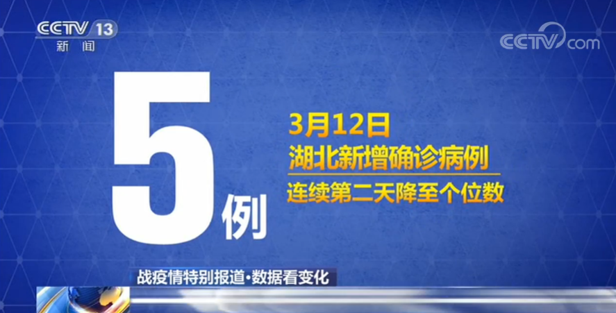 12日湖北新增确诊病例5例 连续2天降至个位数