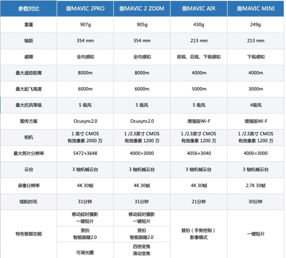 相信你一定不会忘记这段日子 2016年9月,大疆发布首款折叠无人机御 飞