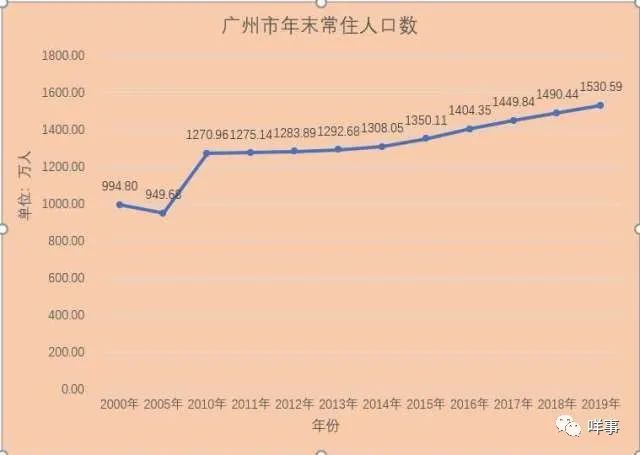 1530.59万!广州最新常住人口数公布,从化区