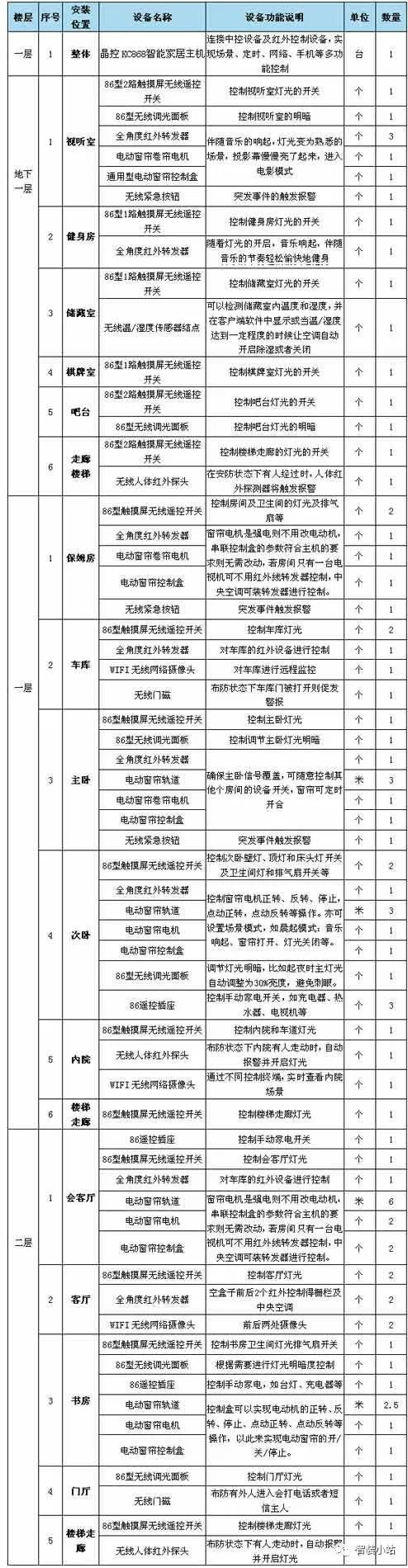 别墅智能家居&家庭影院设计案例及设备清单