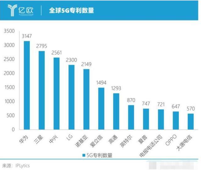 5g合同数并不重要,专利和市场才是核心,华为是真正的遥遥领先