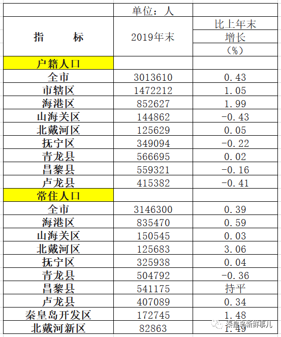 秦皇岛,常住人口,青龙