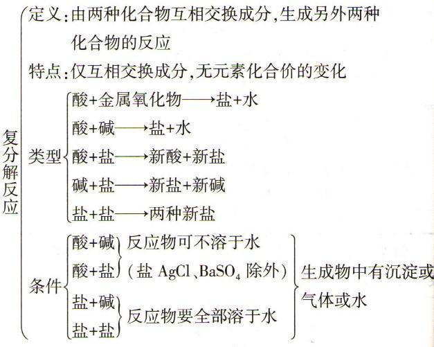 初中化学:酸碱盐考点知识清单,初中生请收藏