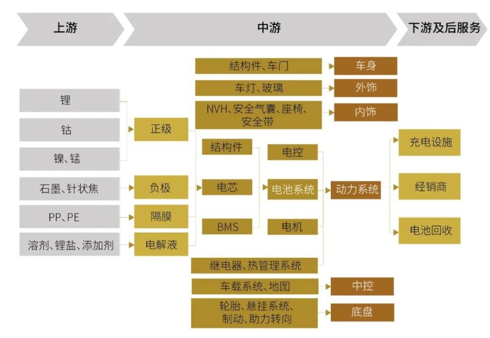 能源革命下的新能源汽车产业链