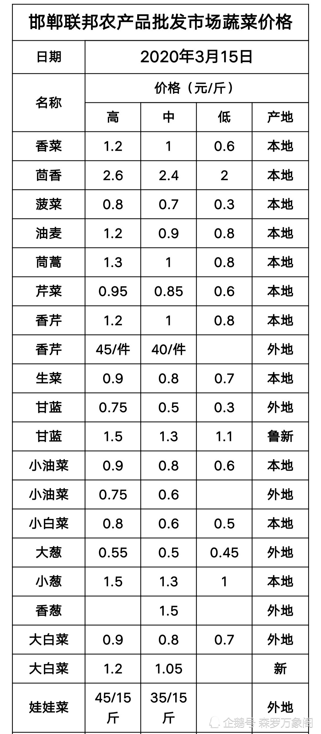 2020年3月15日河北邯郸南大堡市场蔬菜水果批发价格