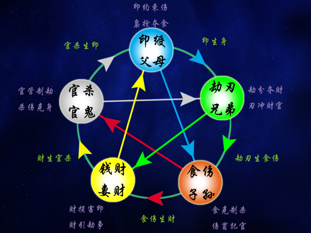 六亲是怎么用阴阳五行生克关系来推导的?