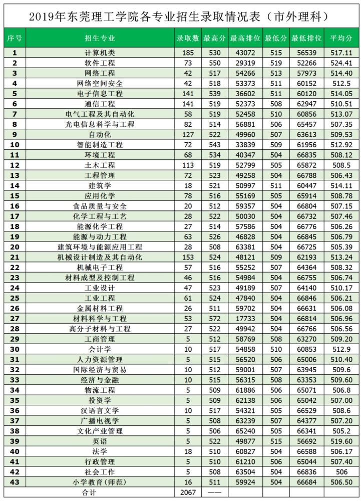 东莞理工学院将更名"大学",考多少分才能上?