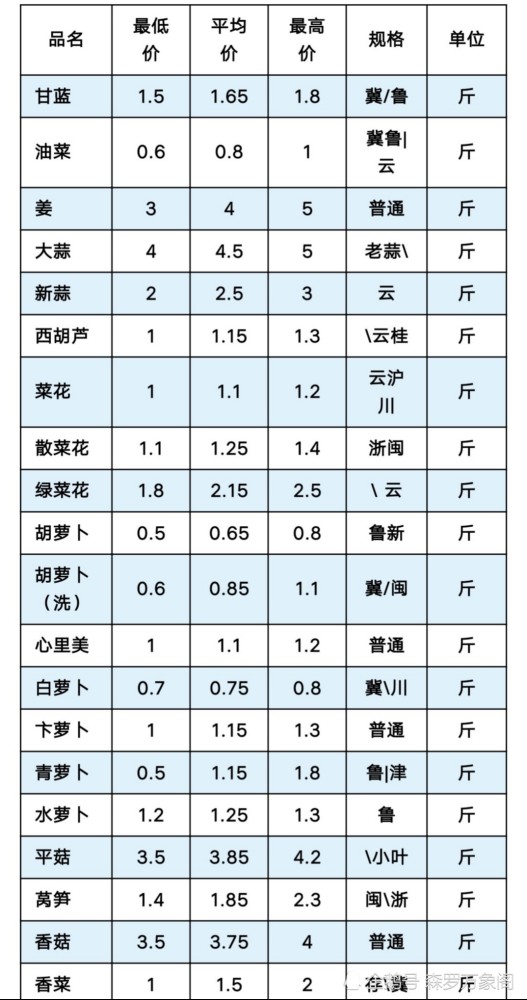 2020-3-15北京新发地市场蔬菜水果批发价格