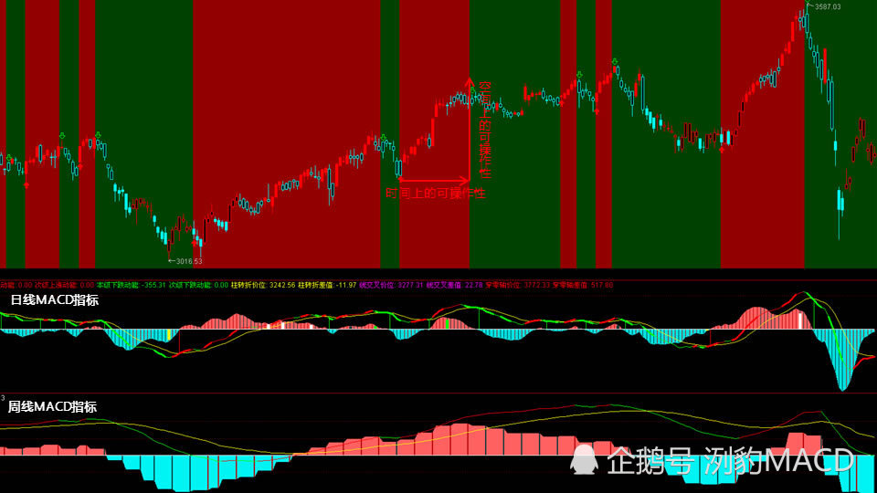股票macd指标使用技巧-交易区间及仓位管理图解