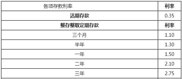 利息,银行,活期存款利率,定期存款,基准利率