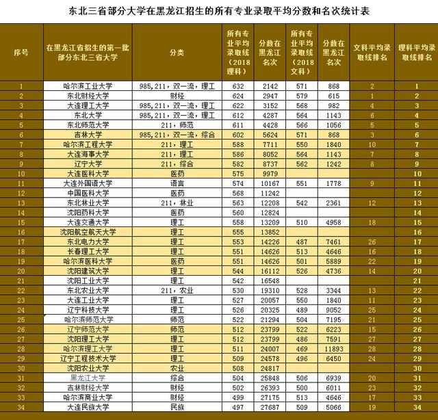 25 哈尔滨师范大学 ,师范, 522, 21294 26 辽宁师范大学, 师范 ,512