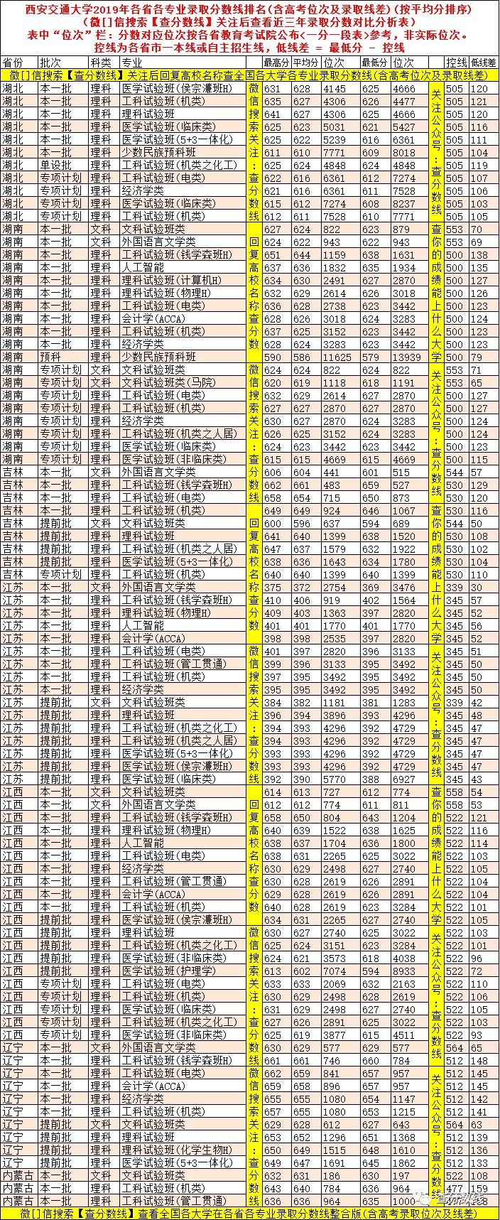 西安交通大学2019年各省各专业录取分数线排名